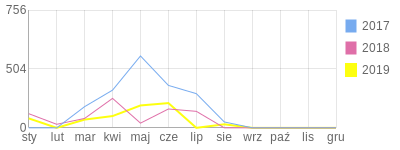 Wykres roczny blog rowerowy Bwele.bikestats.pl